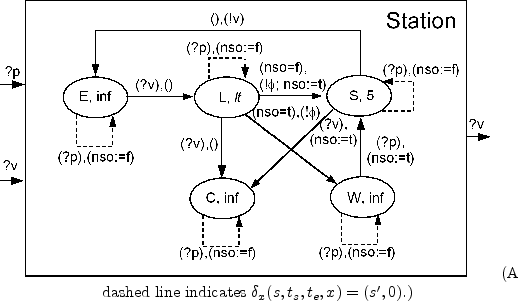 \begin{figure}\centering\mbox {\epsfig{file=PTDStati,width=0.9\columnwidth}}
(A dashed line
indicates $\delta_x(s,t_s,t_e,x)=(s',0)$.)\end{figure}